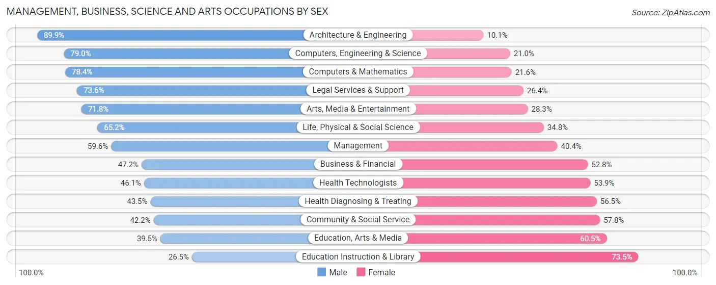 Management, Business, Science and Arts Occupations by Sex in Zip Code 91006