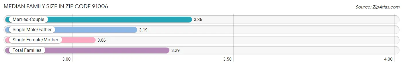 Median Family Size in Zip Code 91006