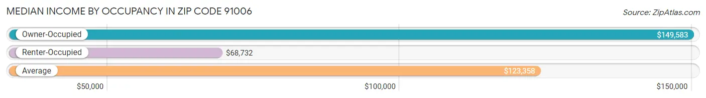 Median Income by Occupancy in Zip Code 91006