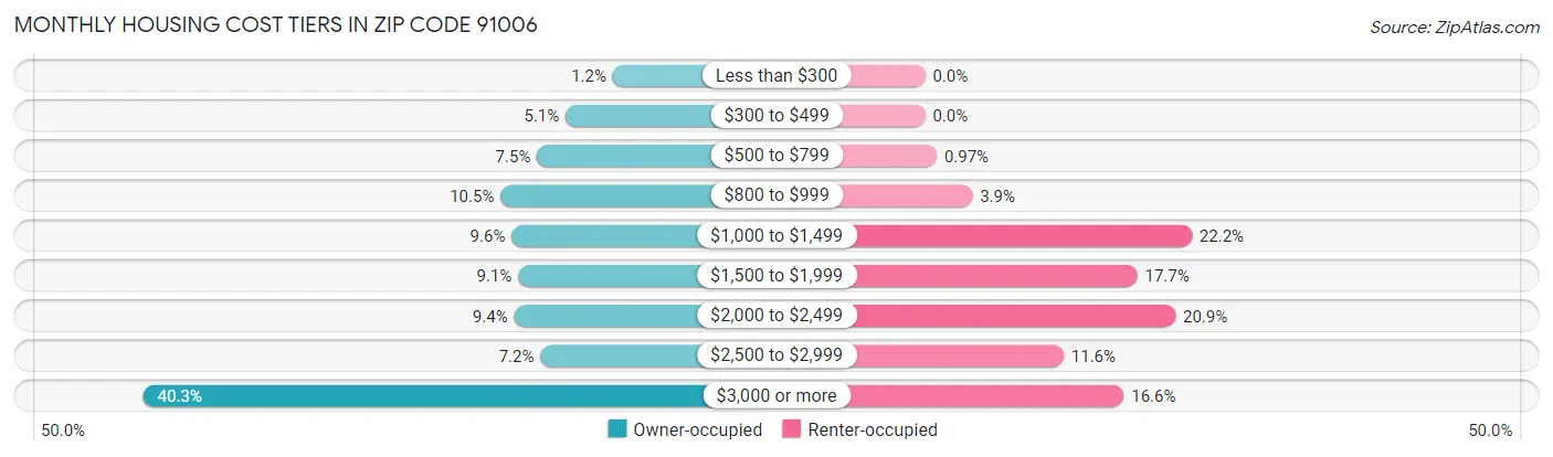 Monthly Housing Cost Tiers in Zip Code 91006