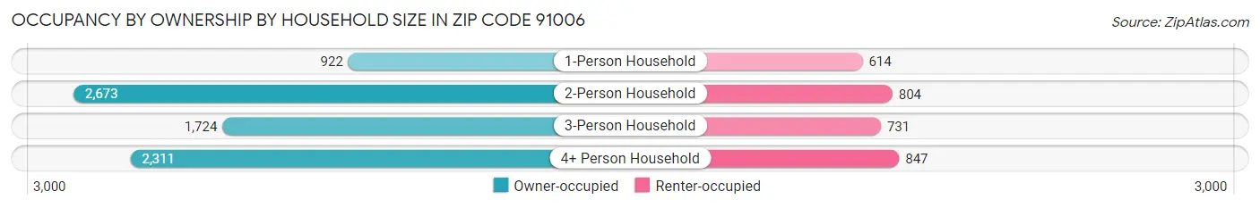 Occupancy by Ownership by Household Size in Zip Code 91006
