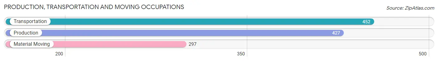 Production, Transportation and Moving Occupations in Zip Code 91006