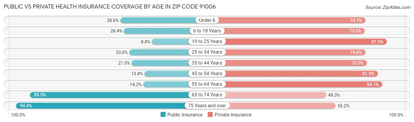 Public vs Private Health Insurance Coverage by Age in Zip Code 91006