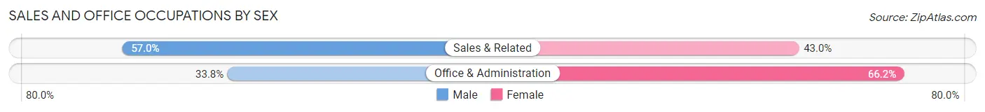 Sales and Office Occupations by Sex in Zip Code 91006