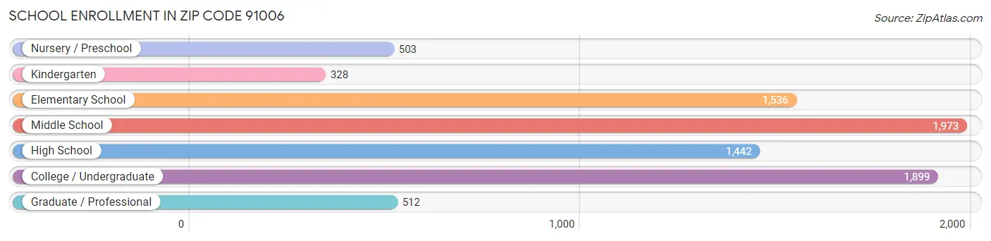 School Enrollment in Zip Code 91006