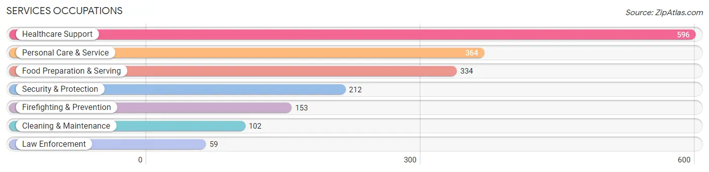 Services Occupations in Zip Code 91006