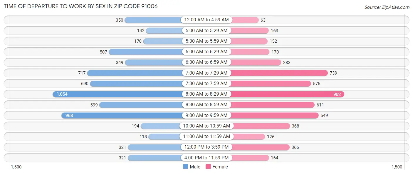 Time of Departure to Work by Sex in Zip Code 91006