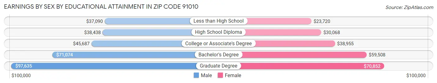 Earnings by Sex by Educational Attainment in Zip Code 91010