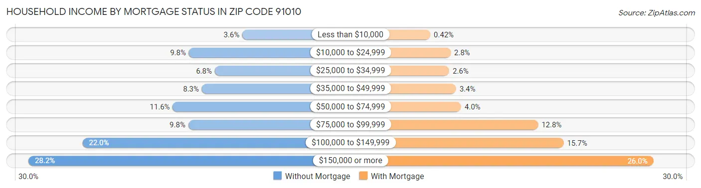 Household Income by Mortgage Status in Zip Code 91010