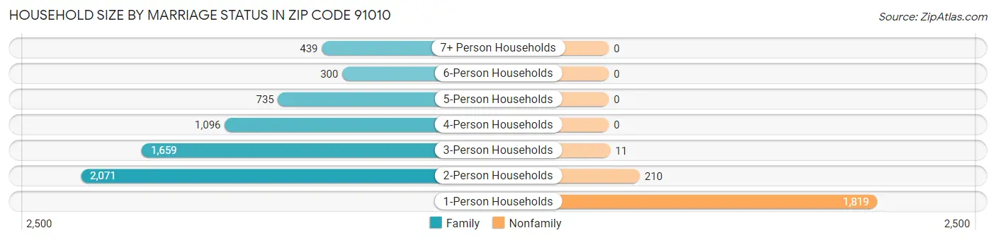 Household Size by Marriage Status in Zip Code 91010