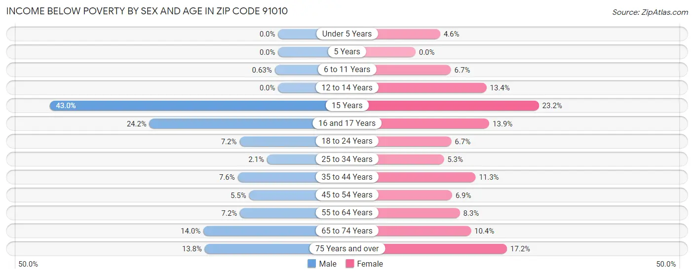 Income Below Poverty by Sex and Age in Zip Code 91010