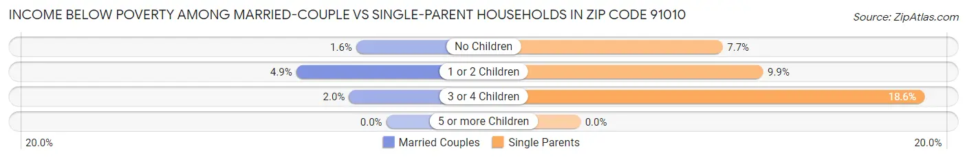Income Below Poverty Among Married-Couple vs Single-Parent Households in Zip Code 91010