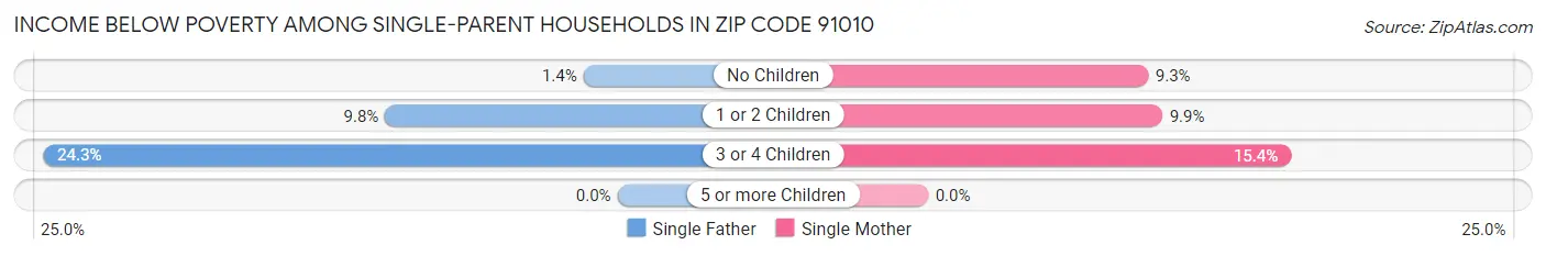 Income Below Poverty Among Single-Parent Households in Zip Code 91010