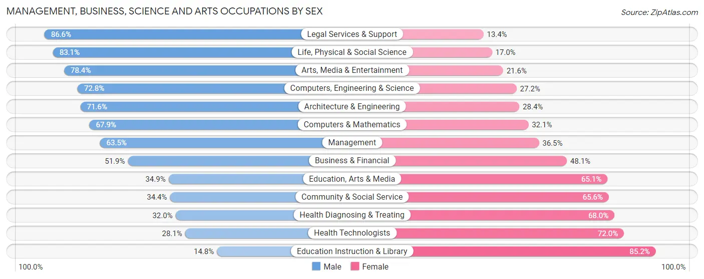 Management, Business, Science and Arts Occupations by Sex in Zip Code 91010