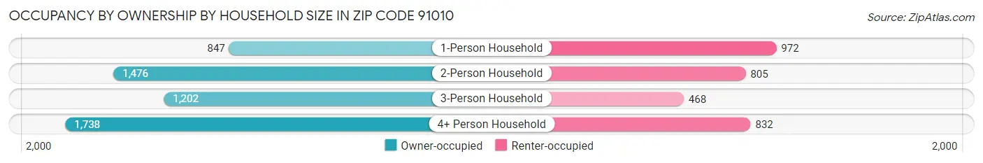 Occupancy by Ownership by Household Size in Zip Code 91010