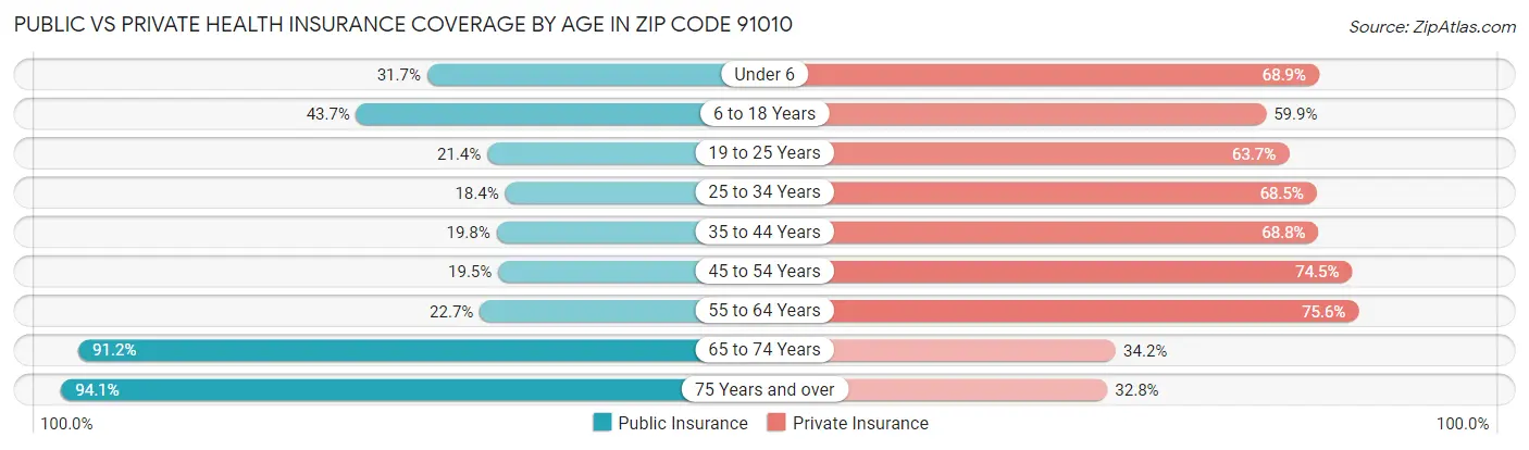 Public vs Private Health Insurance Coverage by Age in Zip Code 91010