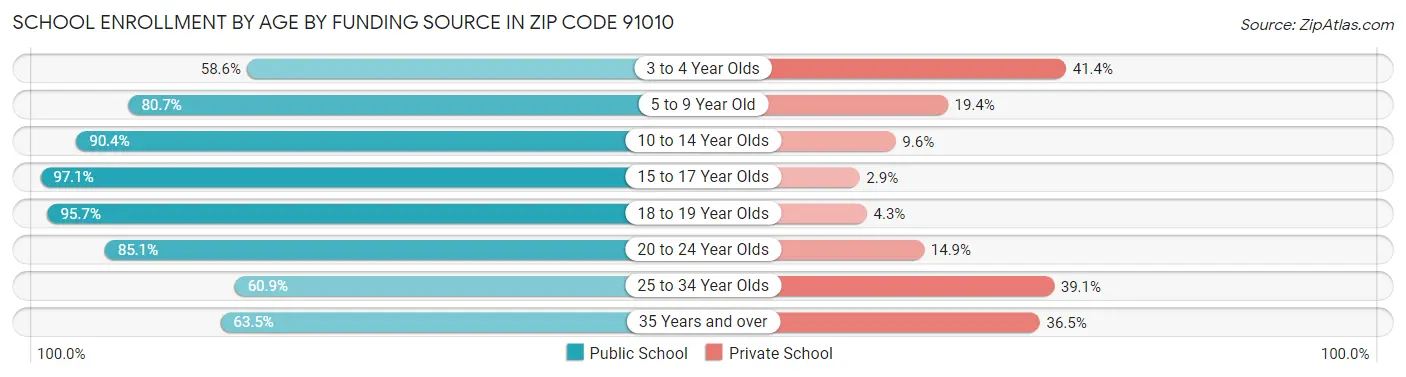 School Enrollment by Age by Funding Source in Zip Code 91010