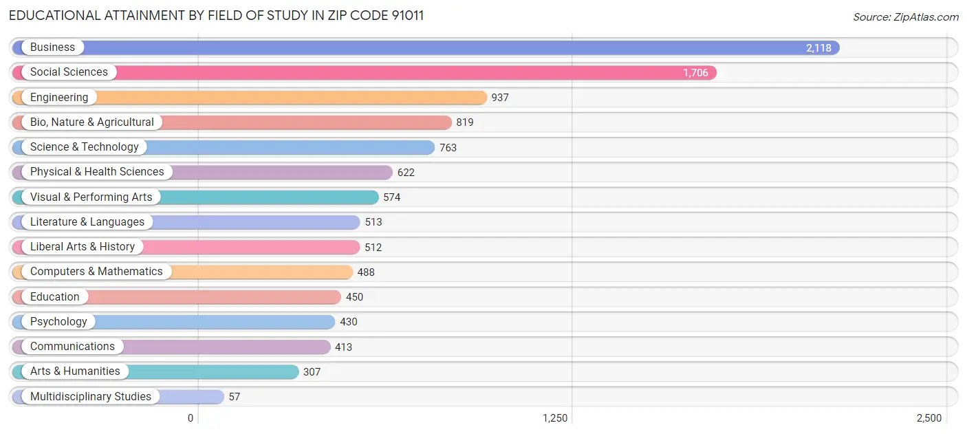 Educational Attainment by Field of Study in Zip Code 91011