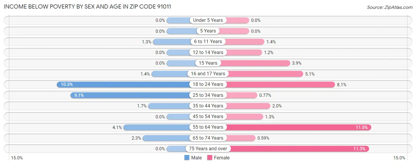 Income Below Poverty by Sex and Age in Zip Code 91011