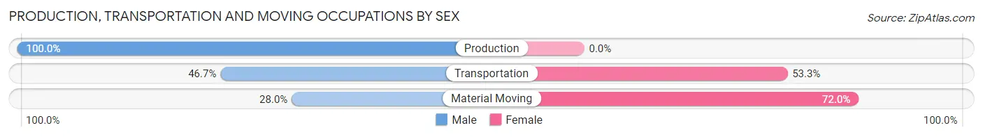Production, Transportation and Moving Occupations by Sex in Zip Code 91011
