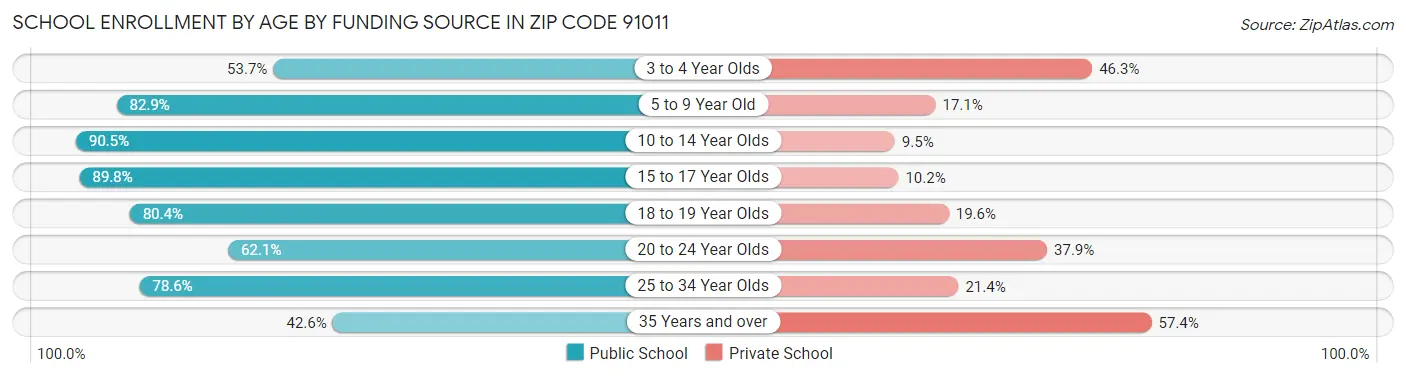 School Enrollment by Age by Funding Source in Zip Code 91011