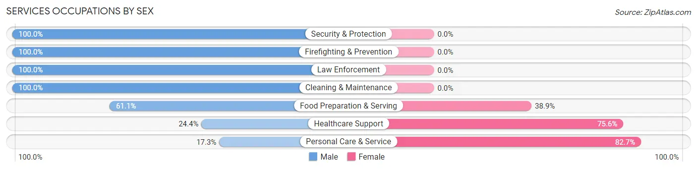 Services Occupations by Sex in Zip Code 91011