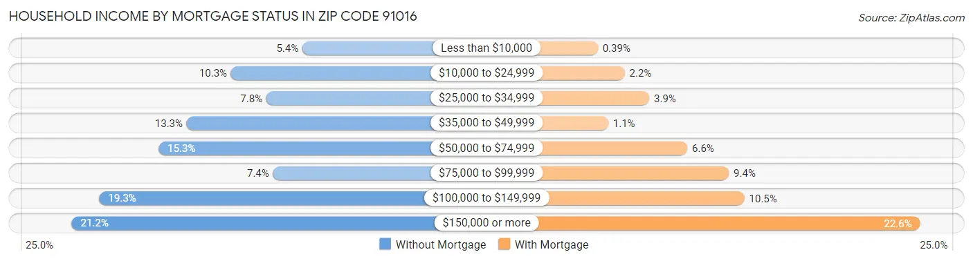 Household Income by Mortgage Status in Zip Code 91016