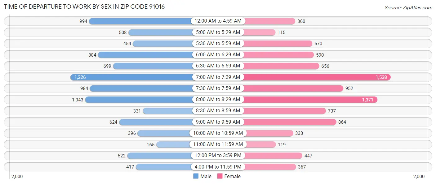Time of Departure to Work by Sex in Zip Code 91016