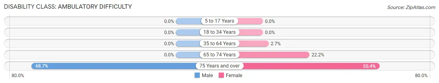 Disability in Zip Code 91020: <span>Ambulatory Difficulty</span>