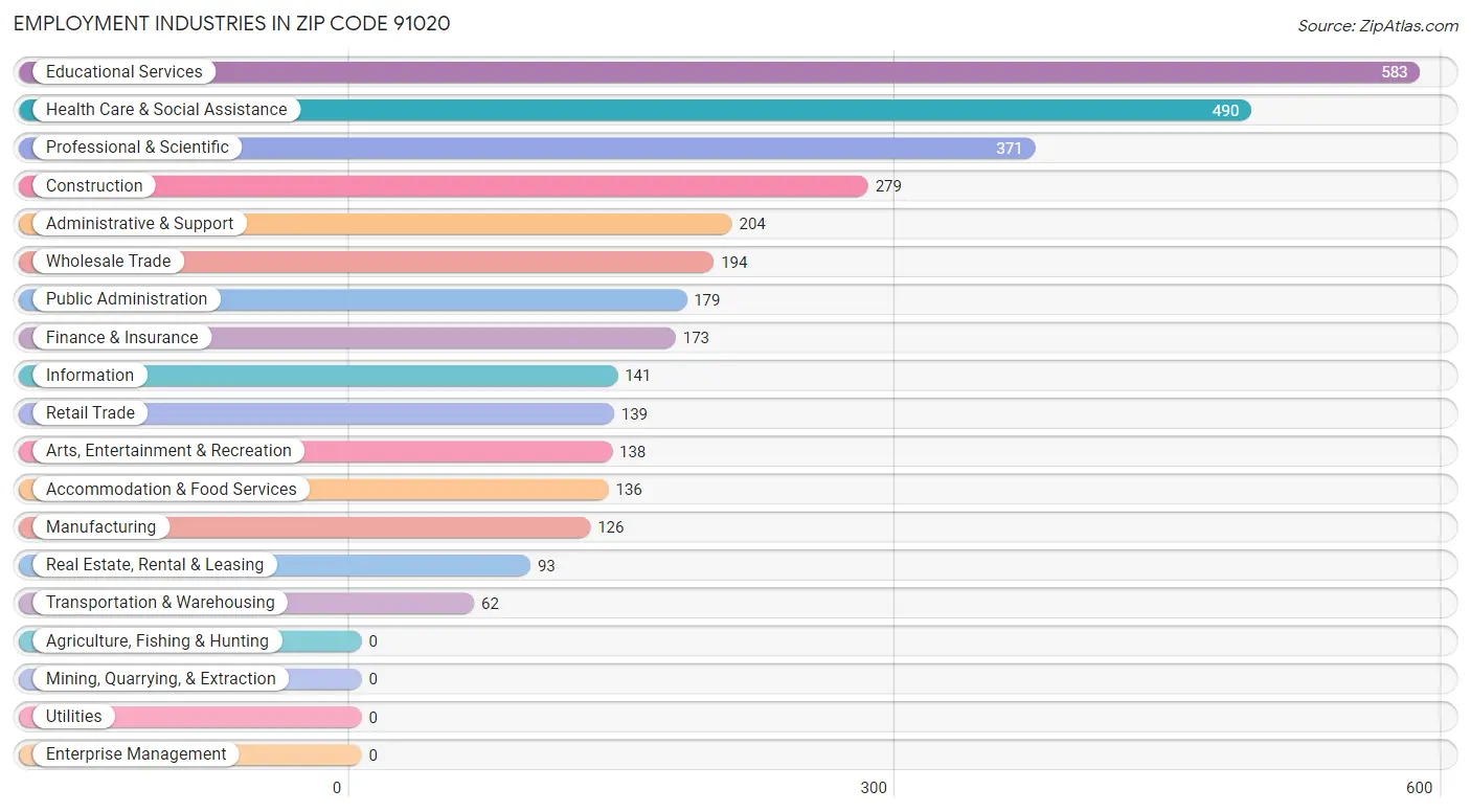 Employment Industries in Zip Code 91020