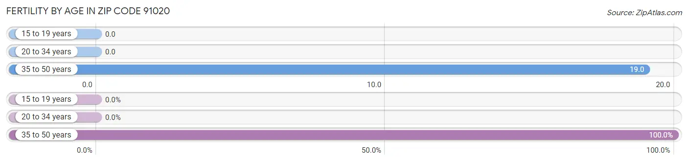 Female Fertility by Age in Zip Code 91020