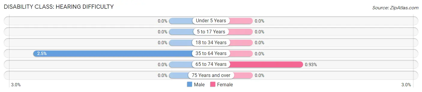 Disability in Zip Code 91020: <span>Hearing Difficulty</span>