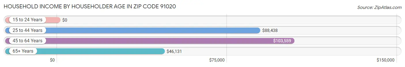 Household Income by Householder Age in Zip Code 91020