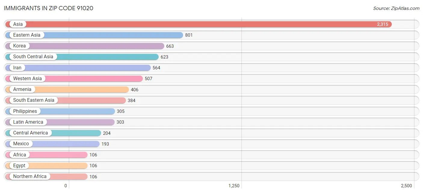 Immigrants in Zip Code 91020