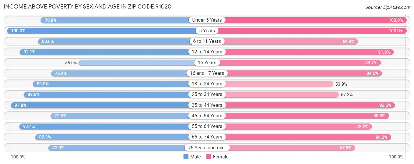 Income Above Poverty by Sex and Age in Zip Code 91020