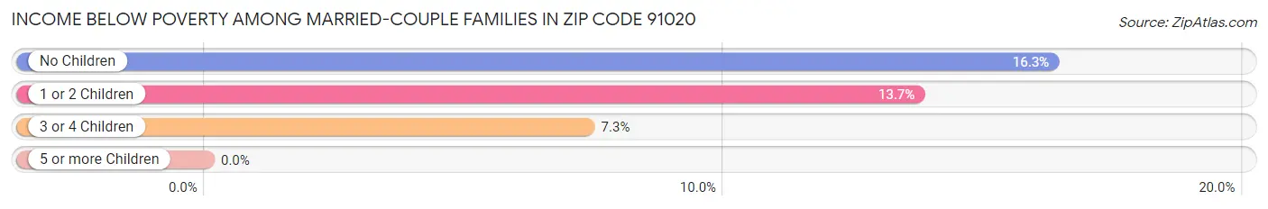 Income Below Poverty Among Married-Couple Families in Zip Code 91020