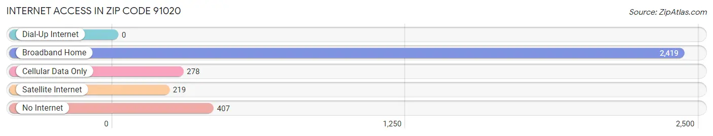 Internet Access in Zip Code 91020