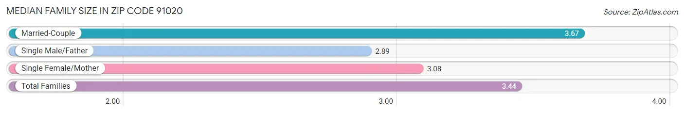 Median Family Size in Zip Code 91020