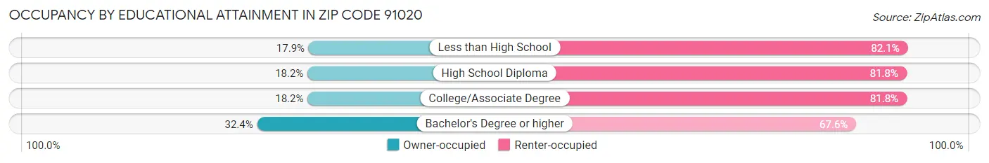 Occupancy by Educational Attainment in Zip Code 91020