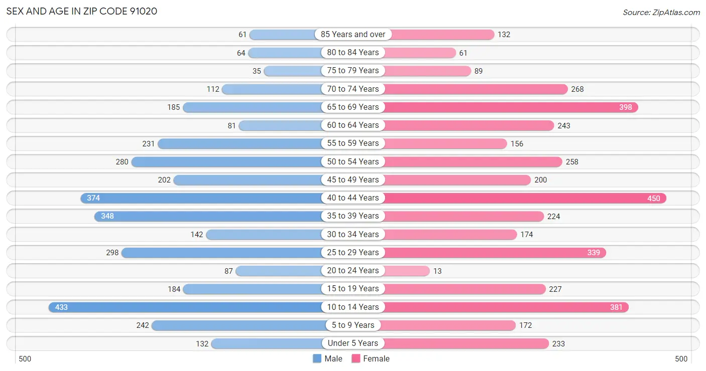 Sex and Age in Zip Code 91020