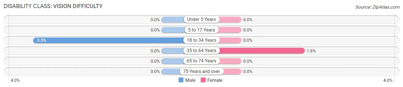 Disability in Zip Code 91020: <span>Vision Difficulty</span>