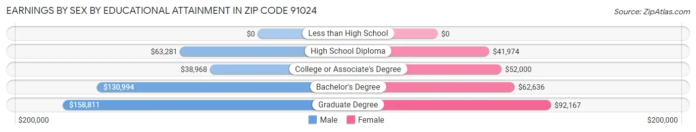 Earnings by Sex by Educational Attainment in Zip Code 91024