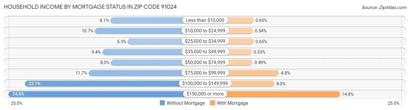 Household Income by Mortgage Status in Zip Code 91024