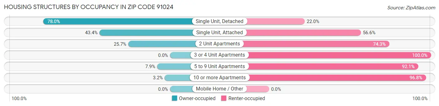 Housing Structures by Occupancy in Zip Code 91024