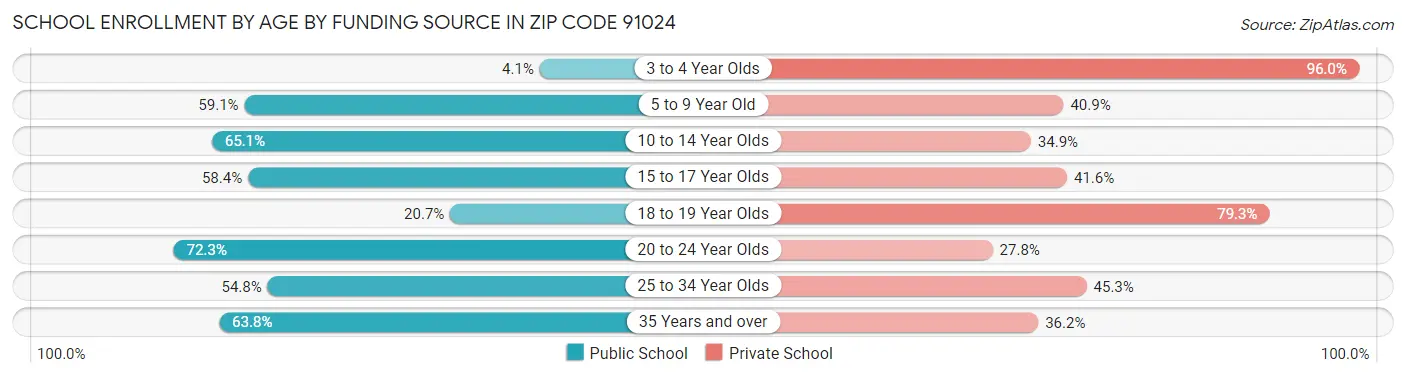School Enrollment by Age by Funding Source in Zip Code 91024