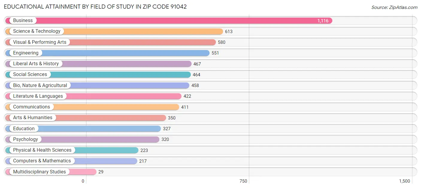 Educational Attainment by Field of Study in Zip Code 91042