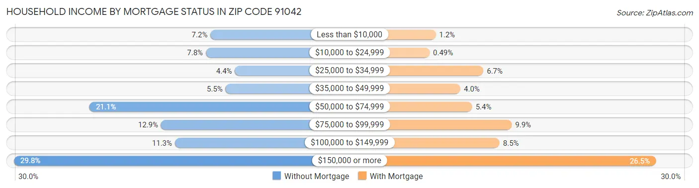 Household Income by Mortgage Status in Zip Code 91042