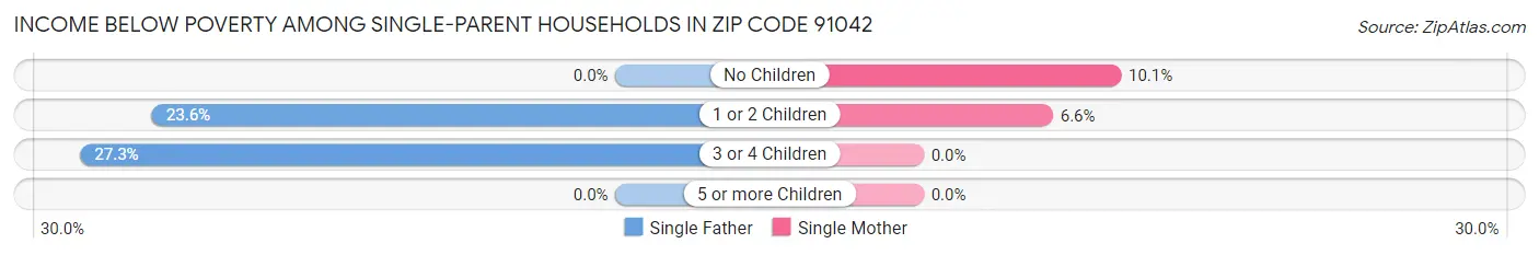 Income Below Poverty Among Single-Parent Households in Zip Code 91042