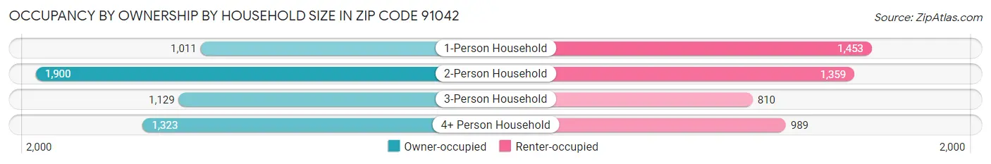 Occupancy by Ownership by Household Size in Zip Code 91042