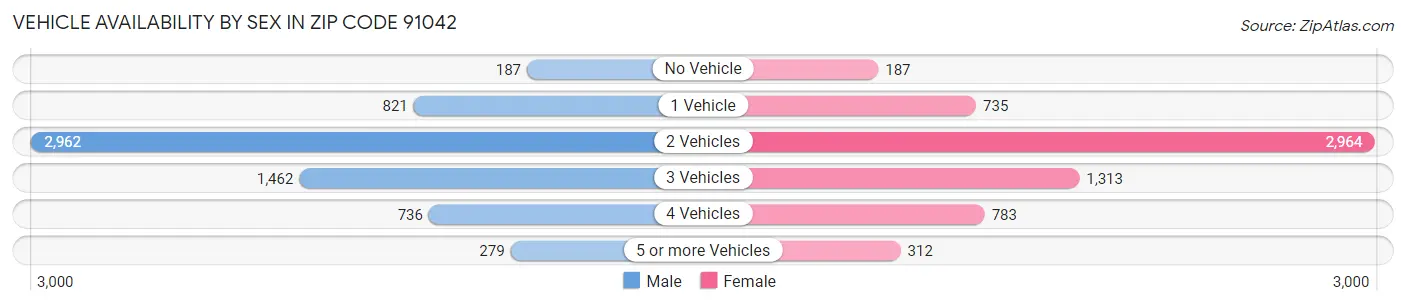 Vehicle Availability by Sex in Zip Code 91042